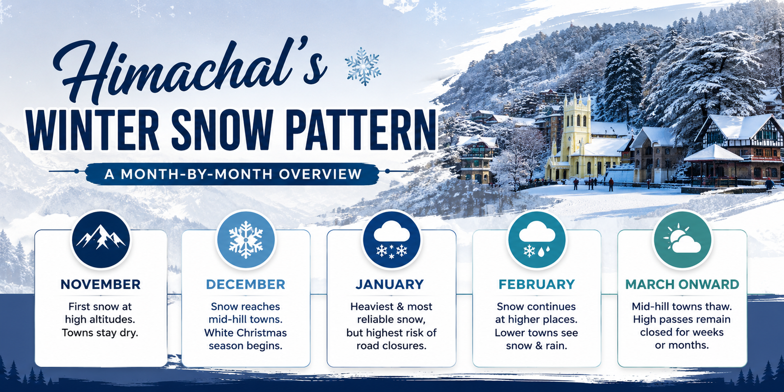 Himachal Winter Snow Pattern